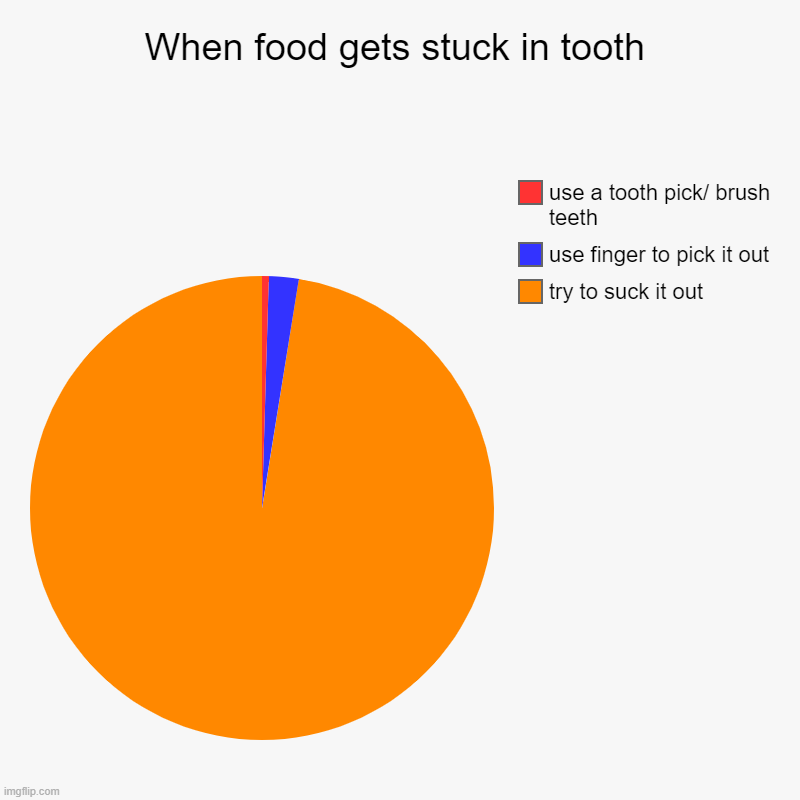 When food gets stuck in tooth | try to suck it out, use finger to pick it out, use a tooth pick/ brush teeth | image tagged in charts,pie charts,memes | made w/ Imgflip chart maker