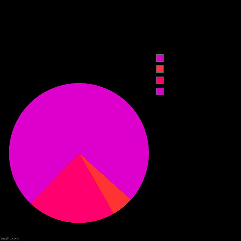 Alien Skies | image tagged in charts,pie charts | made w/ Imgflip chart maker