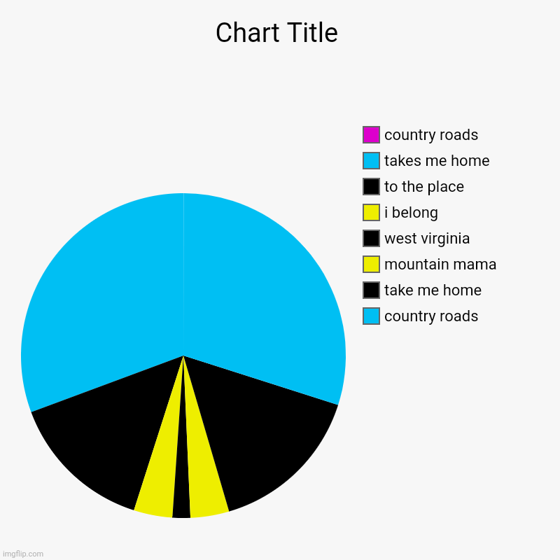 country roads, take me home, mountain mama, west virginia, i belong, to the place, takes me home, country roads | image tagged in charts,pie charts | made w/ Imgflip chart maker