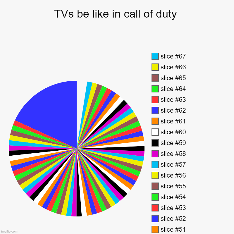 TVs be like in call of duty | | image tagged in charts,pie charts | made w/ Imgflip chart maker