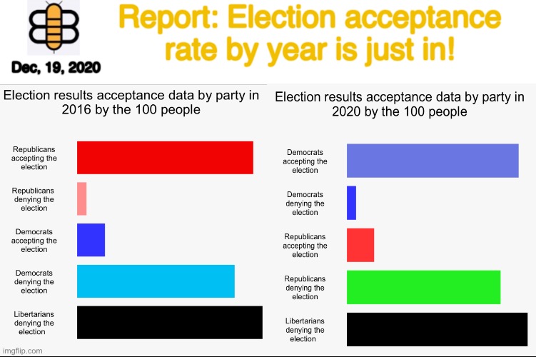 This just in! | Report: Election acceptance rate by year is just in! Dec, 19, 2020 | image tagged in babylon bee,election results,acceptance,election 2016,election 2020 | made w/ Imgflip meme maker