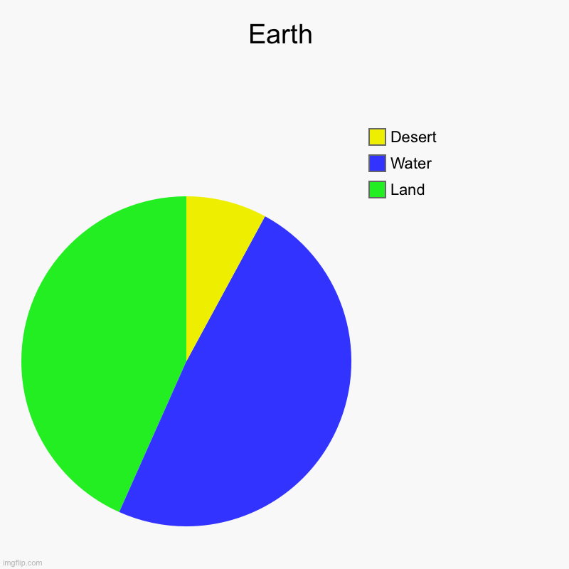 Earth | Land, Water, Desert | image tagged in charts,pie charts | made w/ Imgflip chart maker