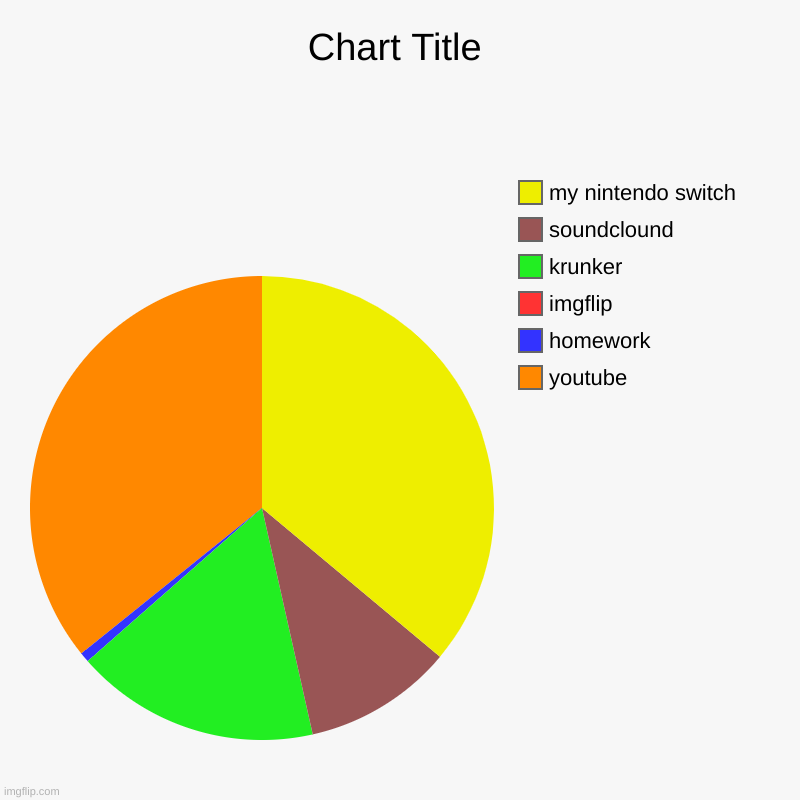 youtube, homework, imgflip, krunker, soundclound, my nintendo switch | image tagged in charts,pie charts | made w/ Imgflip chart maker