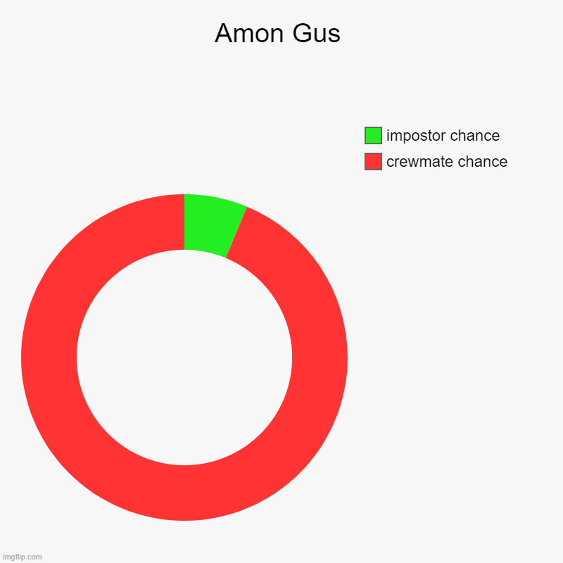 Amon Gus | crewmate chance, impostor chance | image tagged in charts,donut charts | made w/ Imgflip chart maker