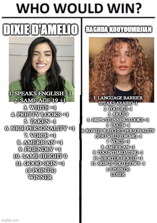Dixie D'amelio Vs Raghda K Celebrity-Crush Face-off | DIXIE D'AMELIO; RAGHDA KOUYOUMDJIAN; 1. LANGUAGE BARRIER
SPEAKS ARABIC -1
2. TOO OLD -1
3. ARAB 0
4. 1000% STUNNING LOOKS +1
5. TAKEN -1
6. ROWDY/RATCHET PERSONALITY
 (TOO WILD FOR ME) -1
7. VOICE +1
8. AMERICAN +1
9. TOO INTIMIDATING -1
10. SHORTER HEIGHT +1
11. SKIN IS TOO GLOWY -1
(-2 POINTS)
LOSER; 1. SPEAKS ENGLISH +1
2. SAME AGE 19 +1
3. WHITE +1
4. PRETTY LOOKS +1
5. TAKEN -1
6. NICE PERSONALITY +1
7. VOICE +1
8. AMERICAN +1
9. FRIENDLY +1
10. SAME HEIGHT 0
11. GOOD SKIN +1
 (8 POINTS)
WINNER | image tagged in memes,who would win,crushes,celebrities,dixie d'amelio,raghdak | made w/ Imgflip meme maker