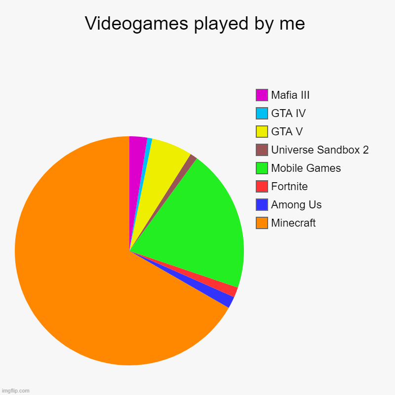 Videogames played by me | Minecraft, Among Us, Fortnite, Mobile Games, Universe Sandbox 2, GTA V, GTA IV, Mafia III | image tagged in charts,pie charts | made w/ Imgflip chart maker