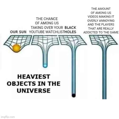 heaviest objects | THE AMOUNT OF AMONG US VIDEOS MAKING IT OVERLY ANNOYING AND THE PLAYERS THAT ARE REALLY ADDICTED TO THE GAME; THE CHANCE OF AMONG US TAKING OVER YOUR YOUTUBE WATCHLIST | image tagged in heaviest objects,among us,youtube | made w/ Imgflip meme maker