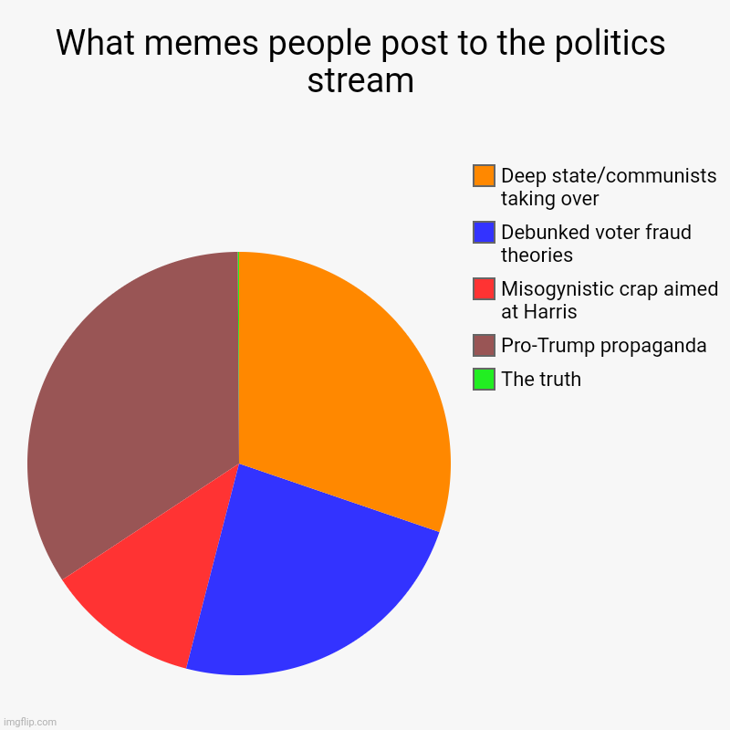 What memes people post to the politics stream | The truth, Pro-Trump propaganda , Misogynistic crap aimed at Harris , Debunked voter fraud t | image tagged in charts,pie charts | made w/ Imgflip chart maker