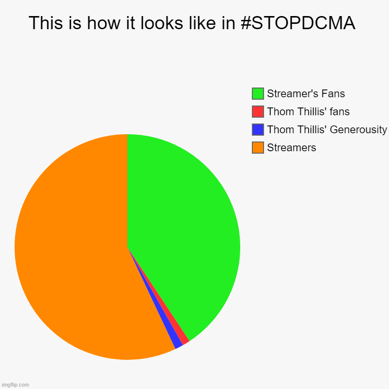 This is how it looks like in #STOPDCMA | Streamers, Thom Thillis' Generousity, Thom Thillis' fans, Streamer's Fans | image tagged in charts,pie charts | made w/ Imgflip chart maker