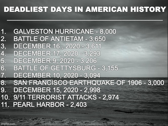 Sad reality of 2020 | DEADLIEST DAYS IN AMERICAN HISTORY
____________________________________________; 1.    GALVESTON HURRICANE - 8,000
2.    BATTLE OF ANTIETAM - 3,650
3,    DECEMBER 16 , 2020 - 3,611 
4.    DECEMBER 17, 2020 - 3,293
5.    DECEMBER 9, 2020 - 3,206
6.    BATTLE OF GETTYSBURG - 3,155 
7.    DECEMBER 10, 2020 - 3,094
8.    SAN FRANCISCO EARTHQUAKE OF 1906 - 3,000 
9.    DECEMBER 15, 2020 - 2,998
10.  9/11 TERRORIST ATTACKS - 2,974
11.  PEARL HARBOR - 2,403 | image tagged in covid-19 | made w/ Imgflip meme maker