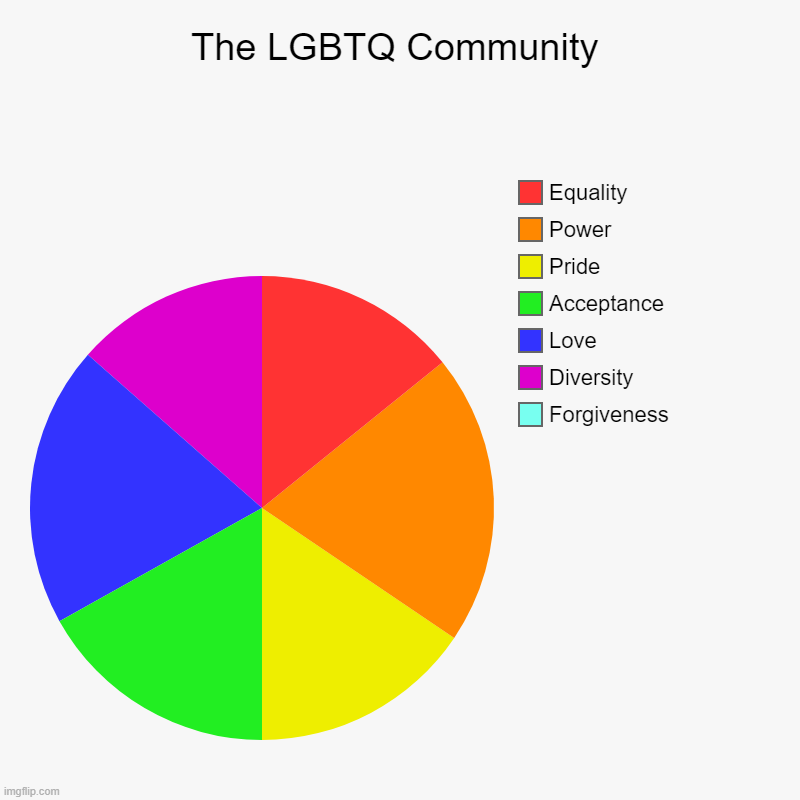 yeah I said it, twitter people | The LGBTQ Community | Forgiveness, Diversity, Love, Acceptance, Pride, Power, Equality | image tagged in charts,pie charts,politics,lgbt | made w/ Imgflip chart maker