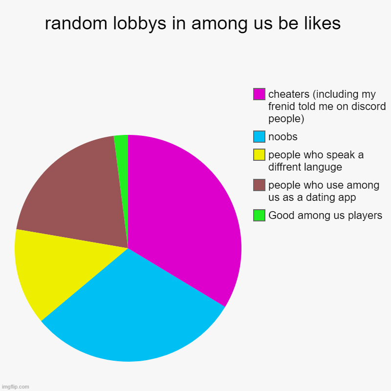 oh my this is sad | random lobbys in among us be likes | Good among us players , people who use among us as a dating app, people who speak a diffrent languge, n | image tagged in charts,pie charts | made w/ Imgflip chart maker
