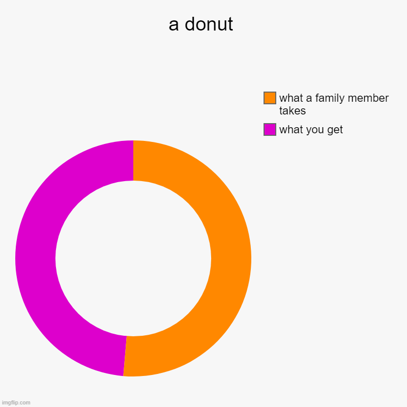 a donut | a donut | what you get, what a family member takes | image tagged in charts,donut charts | made w/ Imgflip chart maker