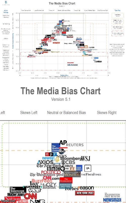 image tagged in media bias chart | made w/ Imgflip meme maker