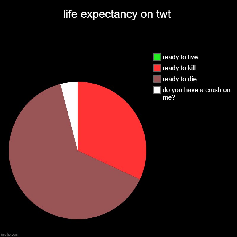 life expectancy on twt | life expectancy on twt | do you have a crush on me?, ready to die, ready to kill, ready to live | image tagged in charts,pie charts | made w/ Imgflip chart maker