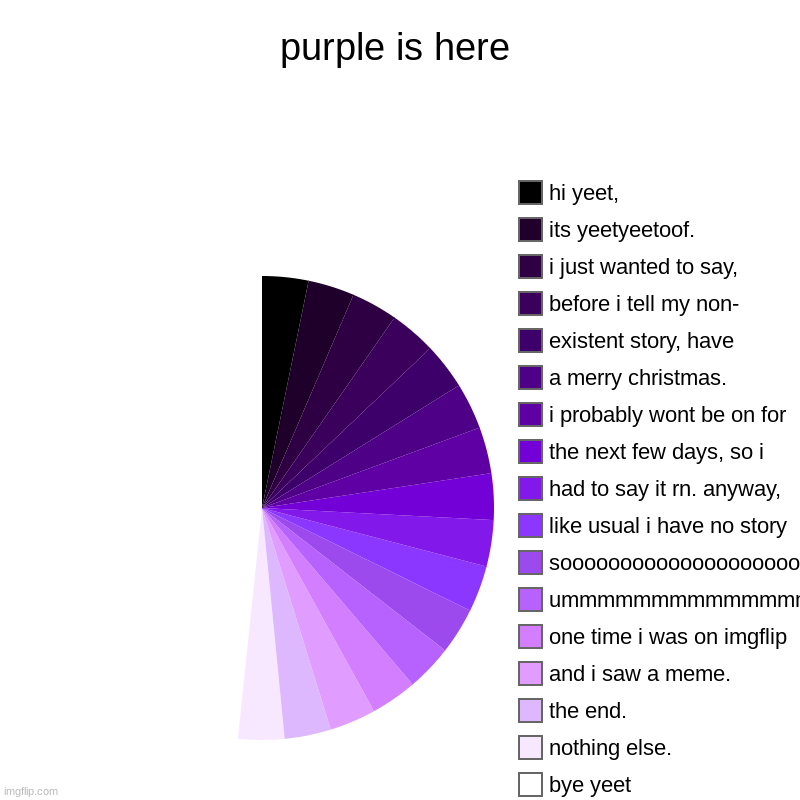 here's purple!!! | purple is here | bye yeet, nothing else., the end., and i saw a meme., one time i was on imgflip, ummmmmmmmmmmmmmm, soooooooooooooooooooo, l | image tagged in charts,pie charts,purple | made w/ Imgflip chart maker