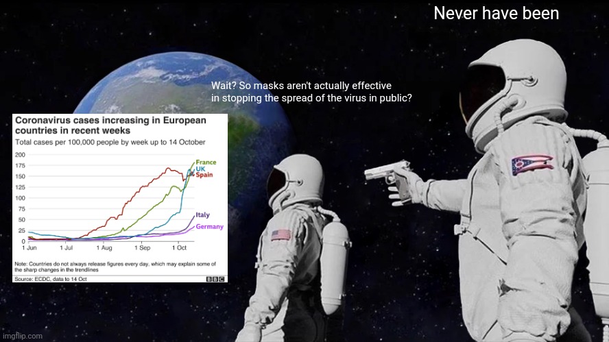 European nations have nation-wide mask mandates yet covid cases still skyrocket | Never have been; Wait? So masks aren't actually effective in stopping the spread of the virus in public? | image tagged in memes,always has been,covid-19,masks | made w/ Imgflip meme maker