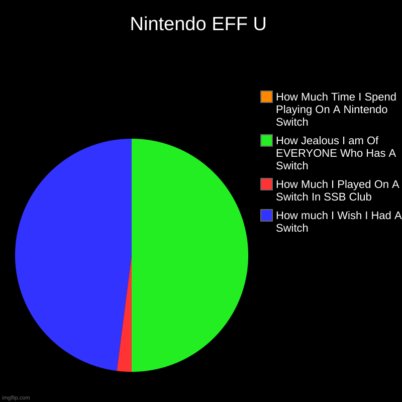 Nintendo Crap | Nintendo EFF U | How much I Wish I Had A Switch, How Much I Played On A Switch In SSB Club, How Jealous I am Of EVERYONE Who Has A Switch ,  | image tagged in charts,pie charts,nintendo switch,nintendo | made w/ Imgflip chart maker