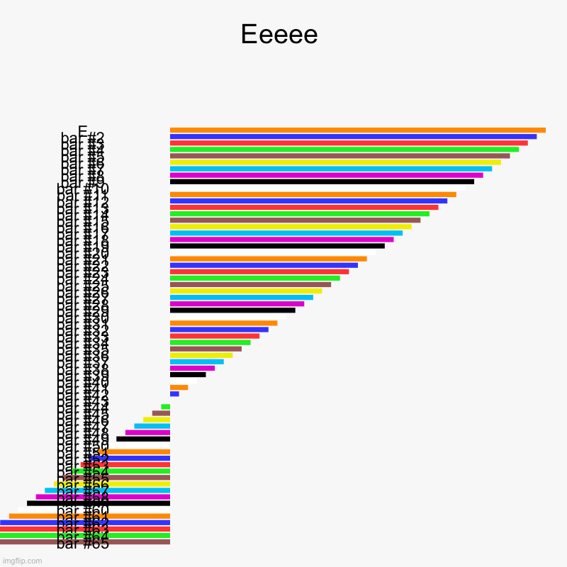 Eee | Eeeee | E | image tagged in charts,bar charts,crazy | made w/ Imgflip chart maker