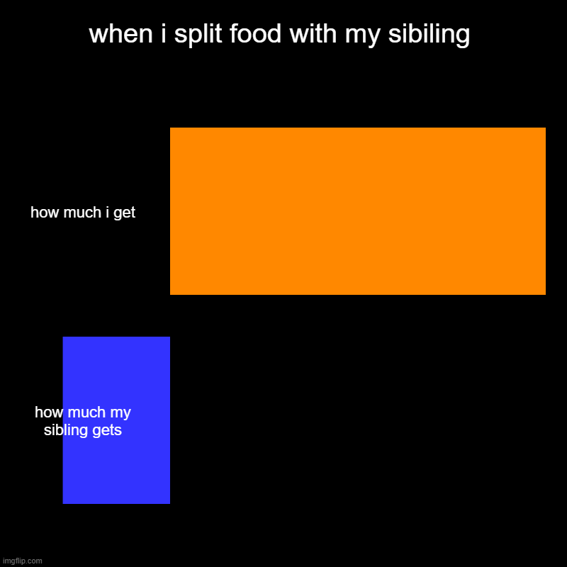 when i split food with my sibiling | how much i get, how much my sibling gets | image tagged in charts,bar charts | made w/ Imgflip chart maker