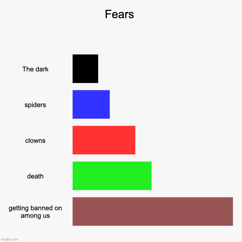fears | Fears | The dark, spiders, clowns, death, getting banned on among us | image tagged in charts,bar charts | made w/ Imgflip chart maker