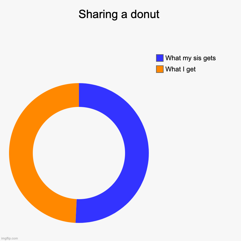 Sharing a donut | Sharing a donut | What I get, What my sis gets | image tagged in charts,donut charts | made w/ Imgflip chart maker