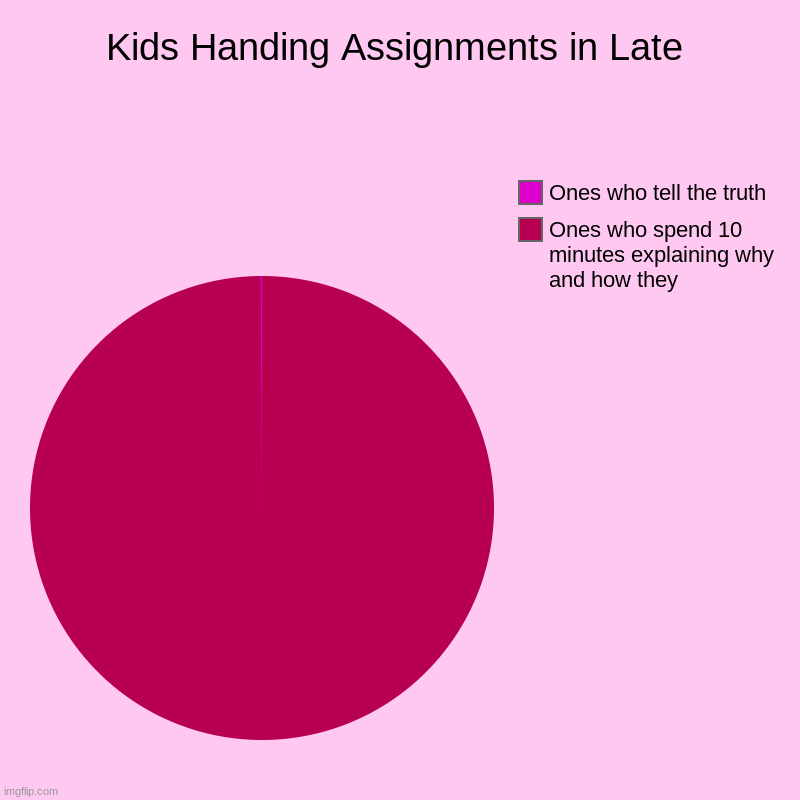 LATE | Kids Handing Assignments in Late | Ones who spend 10 minutes explaining why and how they , Ones who tell the truth | image tagged in charts,pie charts | made w/ Imgflip chart maker