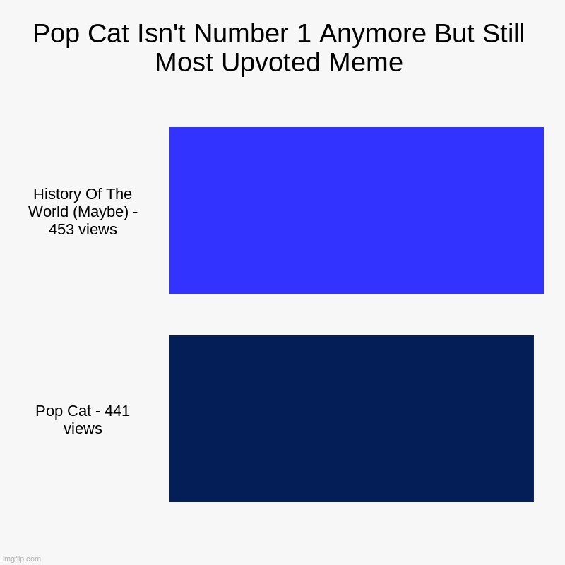 Pop Cat Is No More | Pop Cat Isn't Number 1 Anymore But Still Most Upvoted Meme | History Of The World (Maybe) - 453 views, Pop Cat - 441 views | image tagged in nooo,so sad,not funny | made w/ Imgflip chart maker