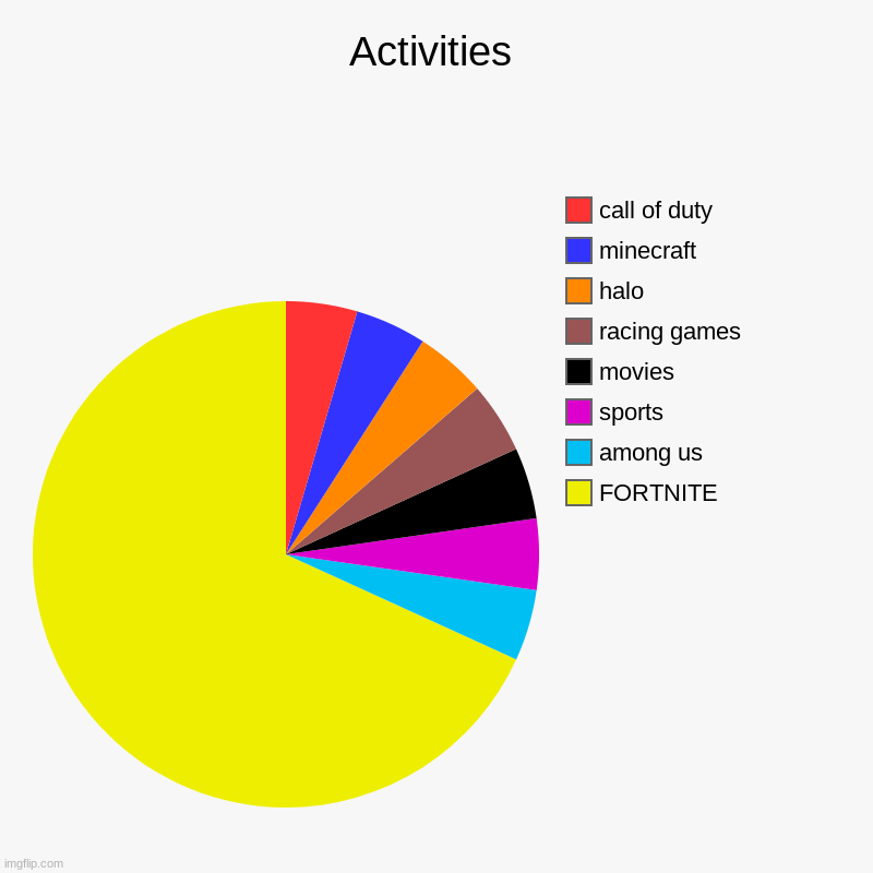 Activities | FORTNITE, among us, sports, movies, racing games, halo, minecraft, call of duty | image tagged in charts,pie charts | made w/ Imgflip chart maker