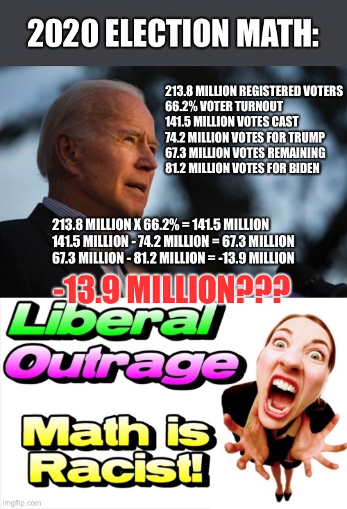 Math is Racist | 2020 ELECTION MATH:; 213.8 MILLION REGISTERED VOTERS
66.2% VOTER TURNOUT
141.5 MILLION VOTES CAST
74.2 MILLION VOTES FOR TRUMP
67.3 MILLION VOTES REMAINING
81.2 MILLION VOTES FOR BIDEN; 213.8 MILLION X 66.2% = 141.5 MILLION 
141.5 MILLION - 74.2 MILLION = 67.3 MILLION
67.3 MILLION - 81.2 MILLION = -13.9 MILLION; -13.9 MILLION??? | image tagged in election fraud,mathematics | made w/ Imgflip meme maker