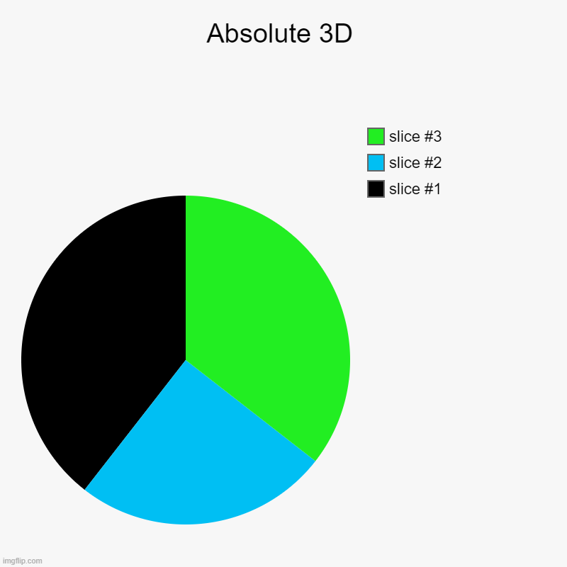 Absolute 3D | | image tagged in charts,pie charts | made w/ Imgflip chart maker
