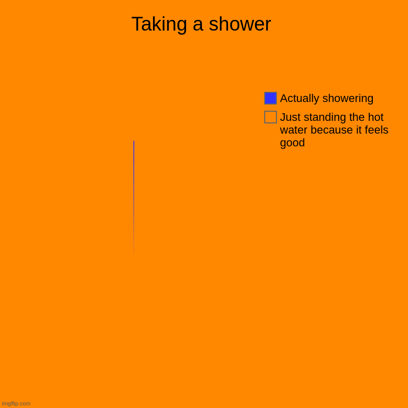 Taking a shower | Just standing the hot water because it feels good, Actually showering | image tagged in charts,pie charts | made w/ Imgflip chart maker