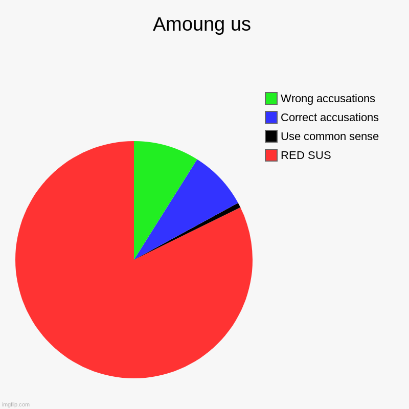 Amoung us | RED SUS, Use common sense, Correct accusations, Wrong accusations | image tagged in charts,pie charts | made w/ Imgflip chart maker