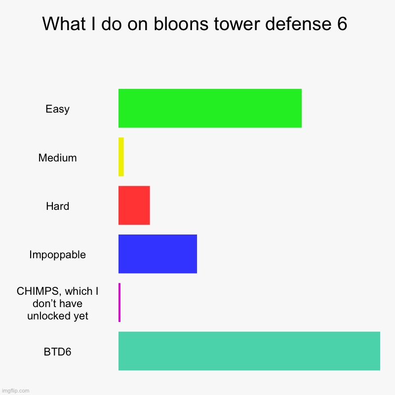 What I do on bloons tower defense 6 | Easy, Medium, Hard, Impoppable, CHIMPS, which I don’t have unlocked yet, BTD6 | image tagged in charts,bar charts | made w/ Imgflip chart maker