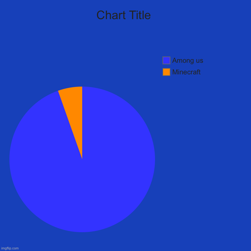 Minecraft , Among us | image tagged in charts,pie charts | made w/ Imgflip chart maker