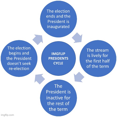 Stop the cycle. Vote for me. | image tagged in memes,politics | made w/ Imgflip meme maker