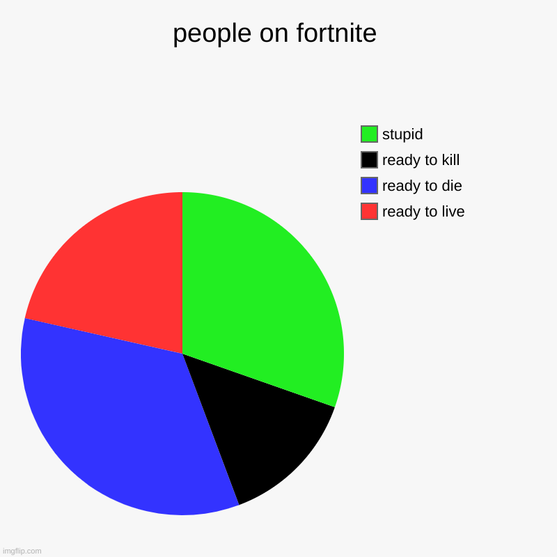 np | people on fortnite | ready to live, ready to die, ready to kill , stupid | image tagged in charts,pie charts | made w/ Imgflip chart maker