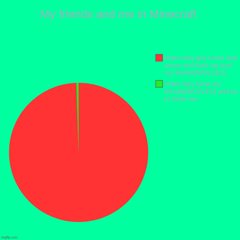 My friends and me in Minecraft | when they tame my friends{WOLVES} and try to tame me, when they get a bow and arrow and hunt me and my frie | image tagged in charts,pie charts,minecraft,friends,taming wolves | made w/ Imgflip chart maker
