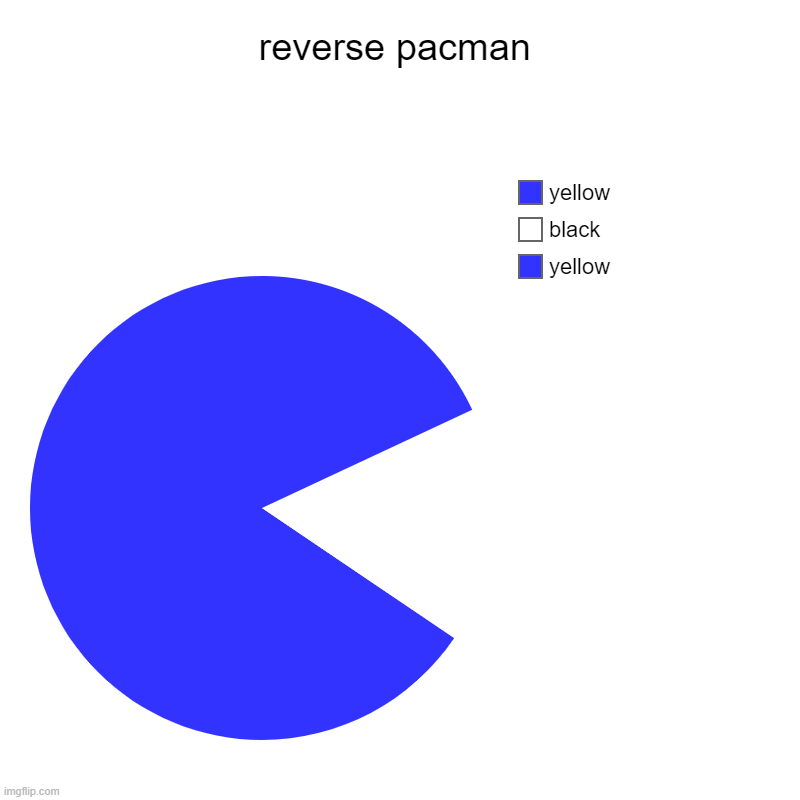 reverse pacman | yellow, black, yellow | image tagged in charts,pie charts | made w/ Imgflip chart maker