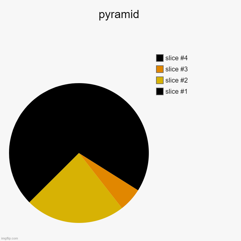 Image tagged in charts,pie charts - Imgflip