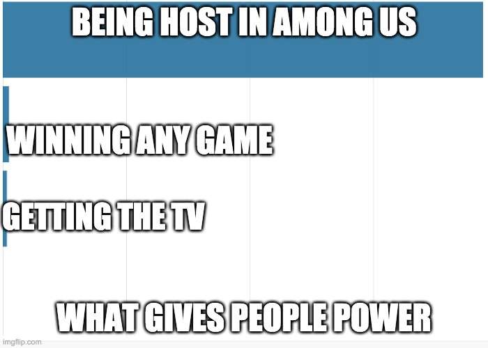aaaa | BEING HOST IN AMONG US; WINNING ANY GAME; GETTING THE TV; WHAT GIVES PEOPLE POWER | image tagged in power,literally so epic,yay it's friday | made w/ Imgflip meme maker