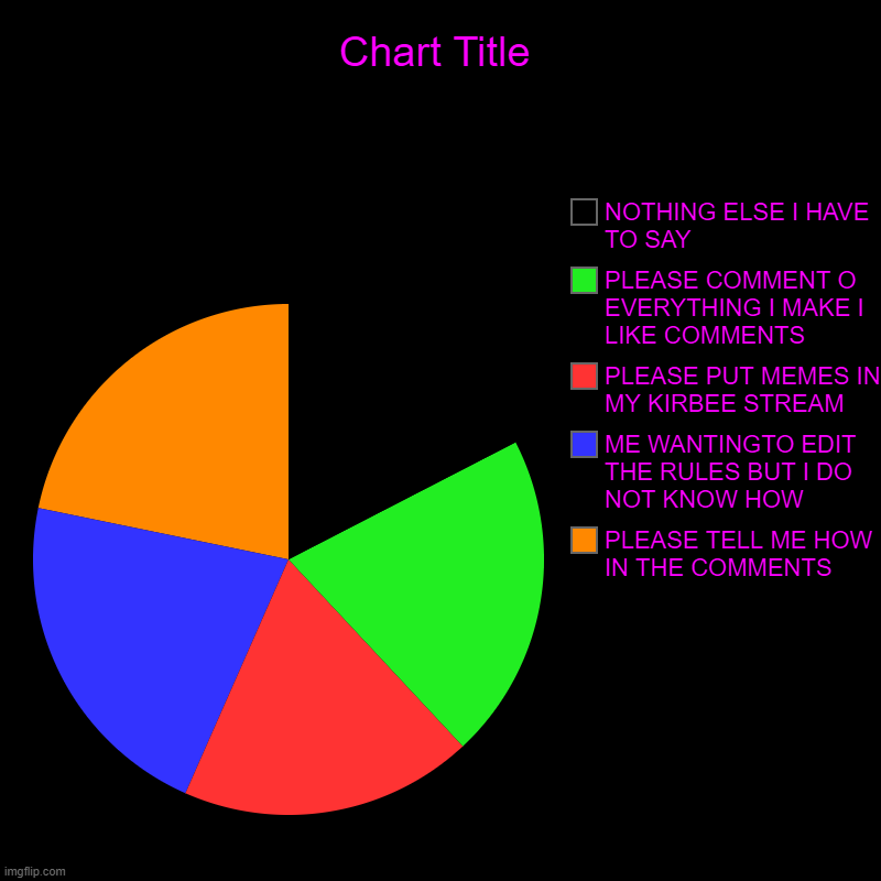 PLEASE TELL ME HOW IN THE COMMENTS, ME WANTINGTO EDIT THE RULES BUT I DO NOT KNOW HOW, PLEASE PUT MEMES IN MY KIRBEE STREAM, PLEASE COMMENT  | image tagged in charts,pie charts | made w/ Imgflip chart maker