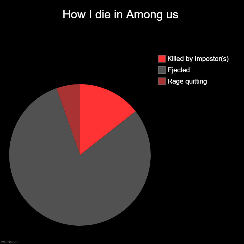 How I die in Among us | Rage quitting, Ejected, Killed by Impostor(s) | image tagged in charts,pie charts | made w/ Imgflip chart maker