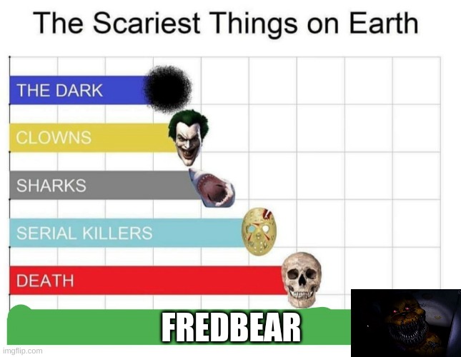 scariest things on earth |  FREDBEAR | image tagged in scariest things on earth | made w/ Imgflip meme maker