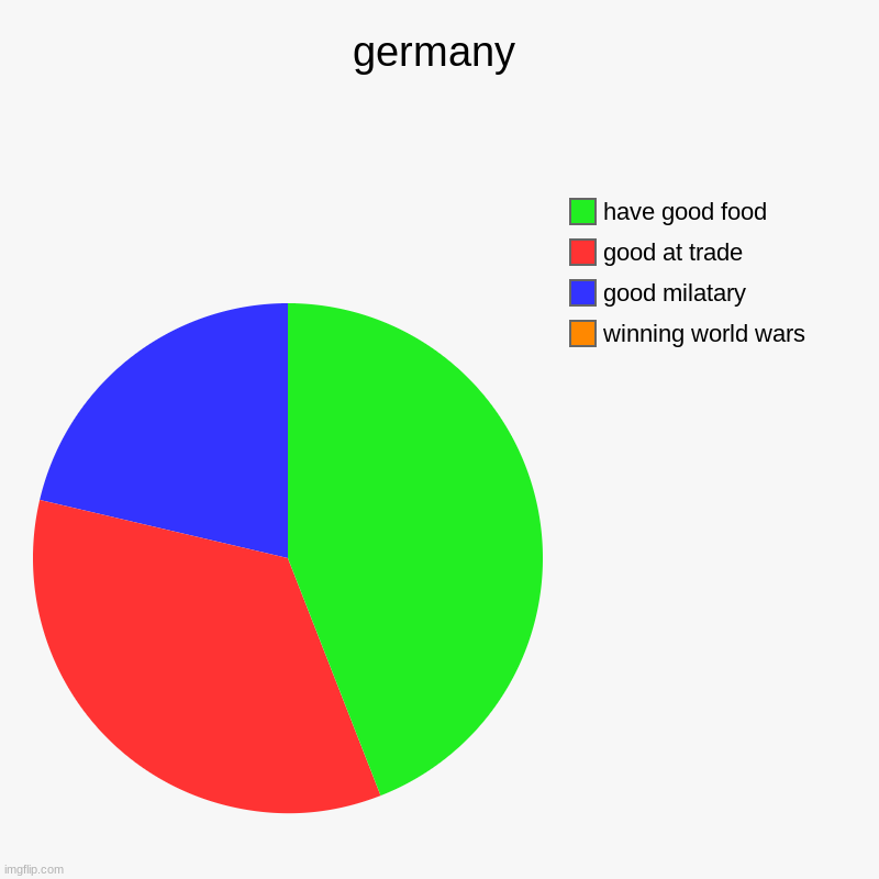 germany | winning world wars, good milatary, good at trade, have good food | image tagged in charts,pie charts | made w/ Imgflip chart maker