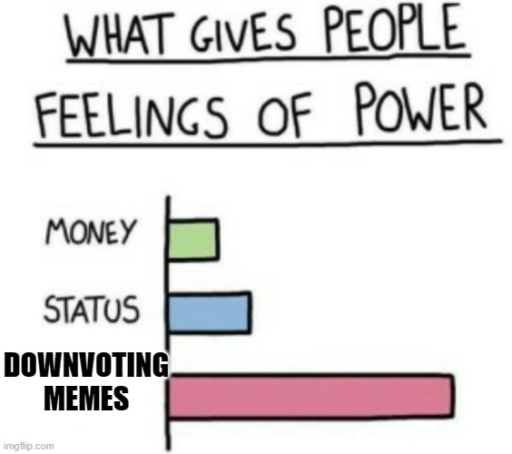 I know it gives you feelings of power | DOWNVOTING MEMES | image tagged in what gives people feelings of power,funny,memes,downvote | made w/ Imgflip meme maker