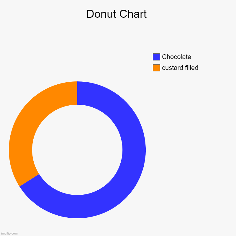 Donut Chart | custard filled, Chocolate | image tagged in charts,donut charts | made w/ Imgflip chart maker