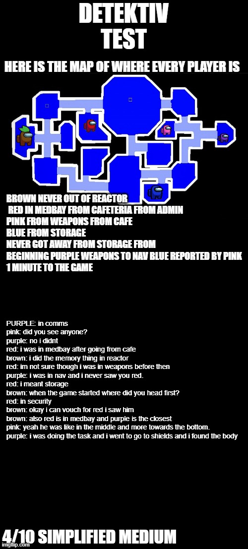 blank black | DETEKTIV TEST; HERE IS THE MAP OF WHERE EVERY PLAYER IS; BROWN NEVER OUT OF REACTOR
 RED IN MEDBAY FROM CAFETERIA FROM ADMIN 
PINK FROM WEAPONS FROM CAFE
BLUE FROM STORAGE NEVER GOT AWAY FROM STORAGE FROM BEGINNING PURPLE WEAPONS TO NAV BLUE REPORTED BY PINK
1 MINUTE TO THE GAME; PURPLE: in comms
pink: did you see anyone?
purple: no i didnt
red: i was in medbay after going from cafe
brown: i did the memory thing in reactor
red: im not sure though i was in weapons before then
purple: i was in nav and i never saw you red.
red: i meant storage
brown: when the game started where did you head first?
red: in security
brown: okay i can vouch for red i saw him
brown: also red is in medbay and purple is the closest
pink: yeah he was like in the middle and more towards the bottom.
purple: i was doing the task and i went to go to shields and i found the body; 4/10 SIMPLIFIED MEDIUM | image tagged in blank black | made w/ Imgflip meme maker