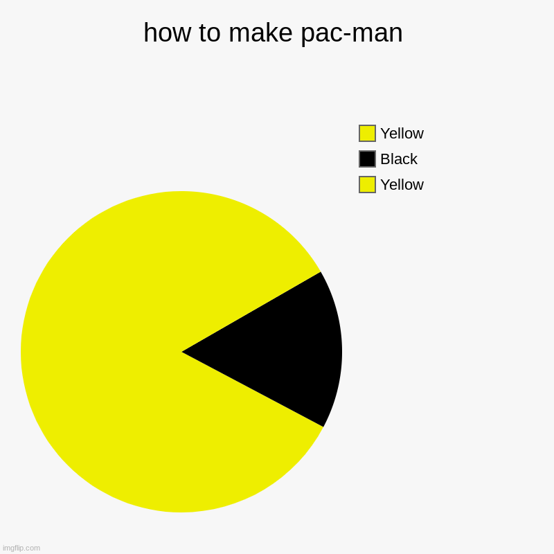 how to make pac-man | how to make pac-man | Yellow, Black, Yellow | image tagged in charts,pie charts | made w/ Imgflip chart maker