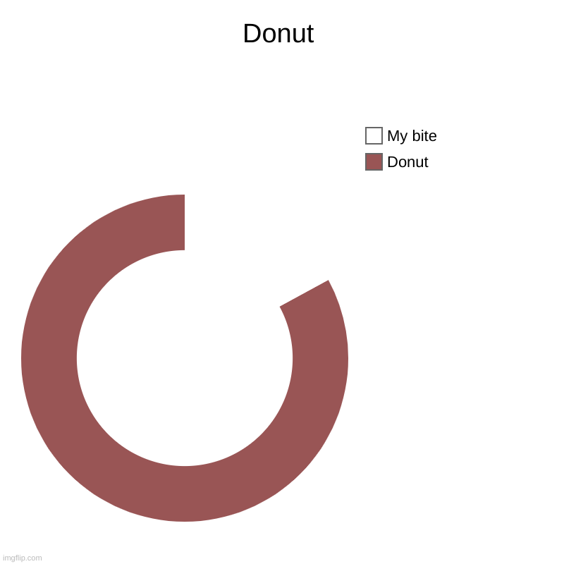 Donut | Donut | Donut, My bite | image tagged in charts,donut charts | made w/ Imgflip chart maker